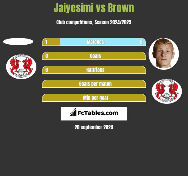 Jaiyesimi vs Brown h2h player stats