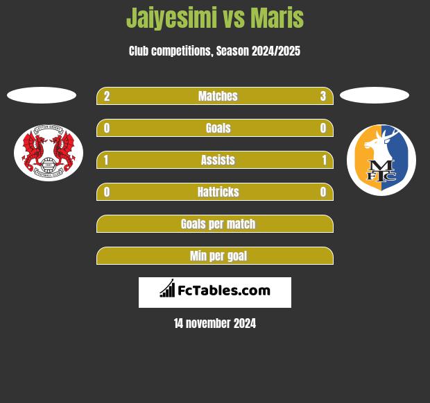 Jaiyesimi vs Maris h2h player stats