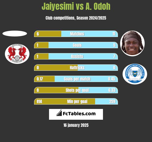 Jaiyesimi vs A. Odoh h2h player stats