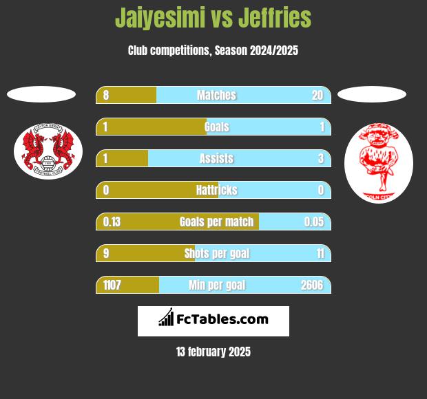 Jaiyesimi vs Jeffries h2h player stats