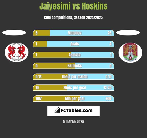 Jaiyesimi vs Hoskins h2h player stats