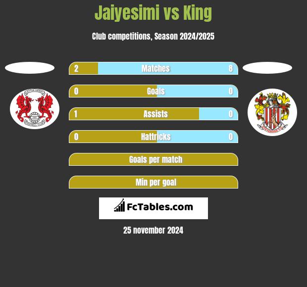 Jaiyesimi vs King h2h player stats