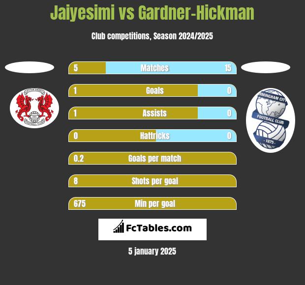 Jaiyesimi vs Gardner-Hickman h2h player stats