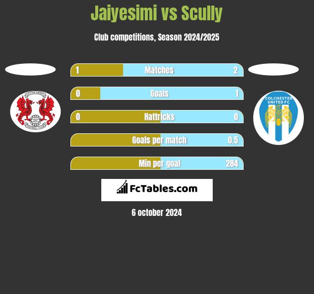 Jaiyesimi vs Scully h2h player stats