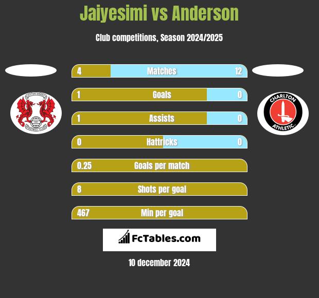 Jaiyesimi vs Anderson h2h player stats