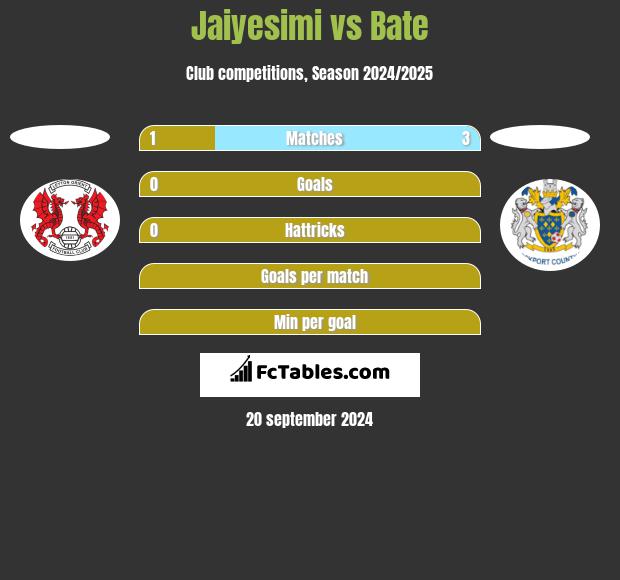 Jaiyesimi vs Bate h2h player stats