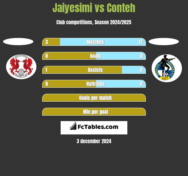 Jaiyesimi vs Conteh h2h player stats