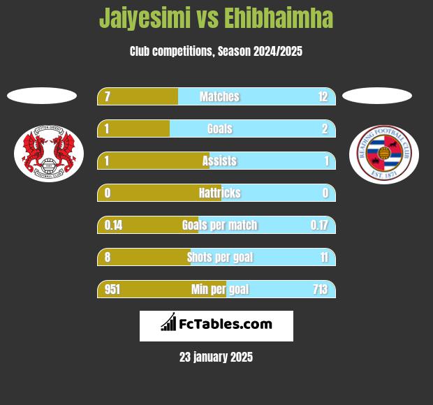 Jaiyesimi vs Ehibhaimha h2h player stats