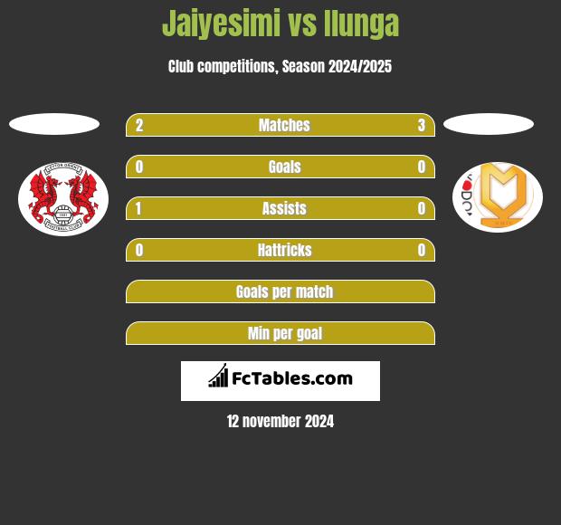 Jaiyesimi vs Ilunga h2h player stats