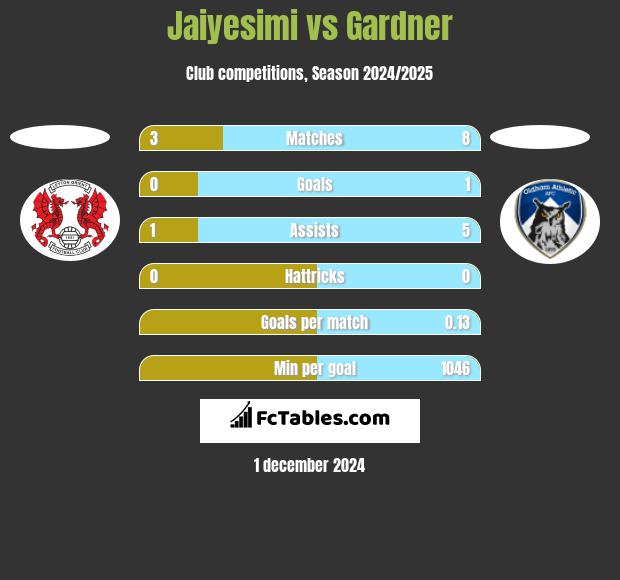 Jaiyesimi vs Gardner h2h player stats