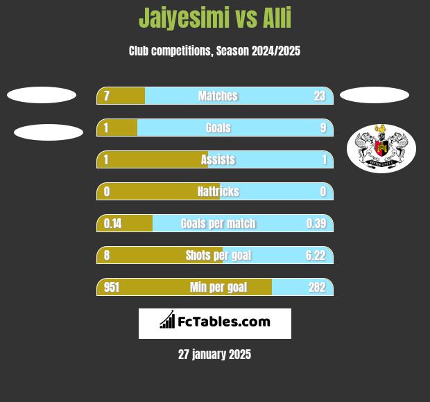 Jaiyesimi vs Alli h2h player stats