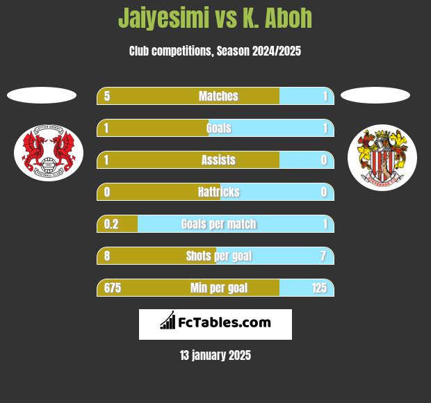 Jaiyesimi vs K. Aboh h2h player stats