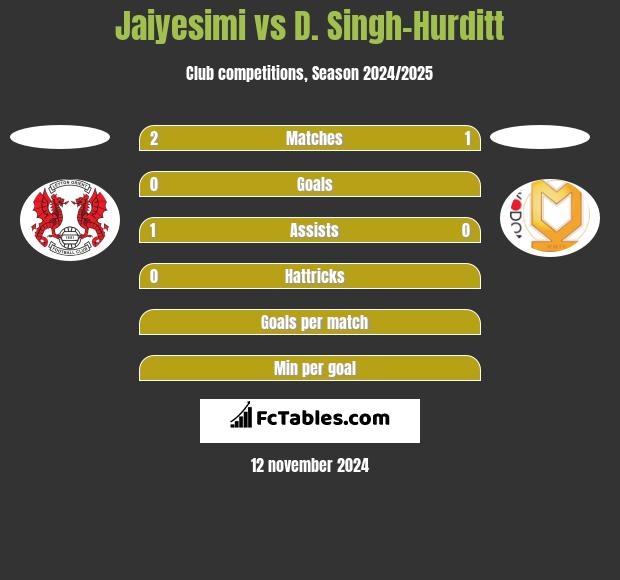 Jaiyesimi vs D. Singh-Hurditt h2h player stats