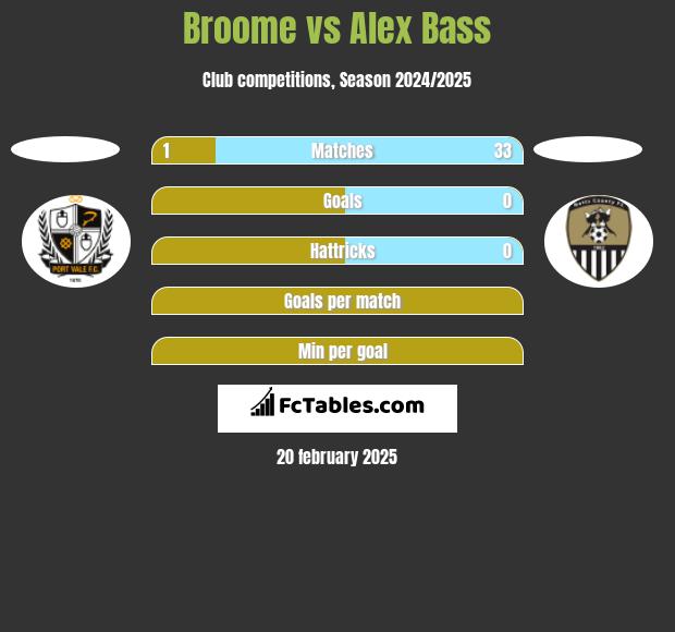 Broome vs Alex Bass h2h player stats