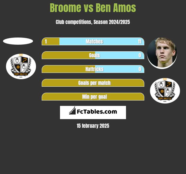 Broome vs Ben Amos h2h player stats