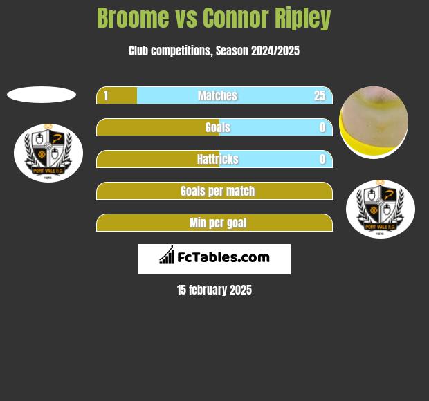 Broome vs Connor Ripley h2h player stats