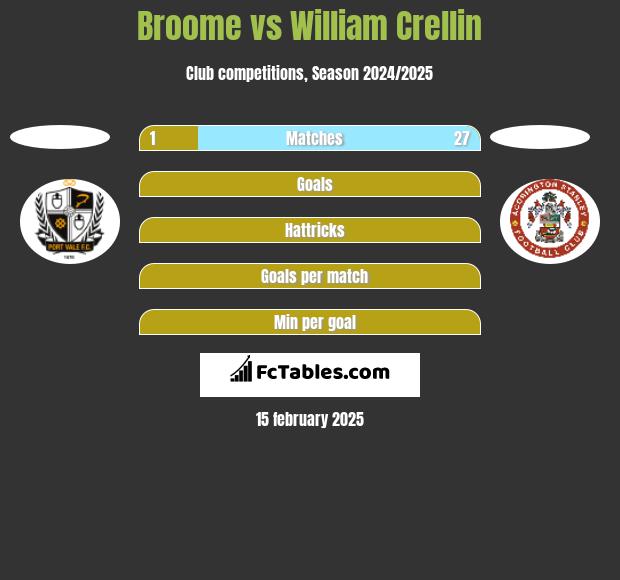 Broome vs William Crellin h2h player stats