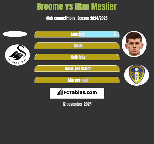 Broome vs Illan Meslier h2h player stats