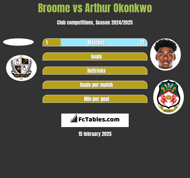 Broome vs Arthur Okonkwo h2h player stats