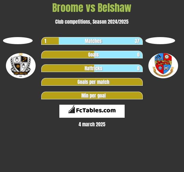 Broome vs Belshaw h2h player stats