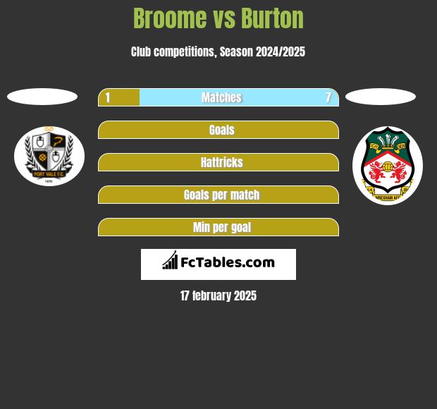 Broome vs Burton h2h player stats