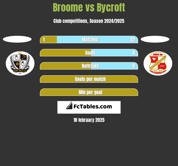 Broome vs Bycroft h2h player stats