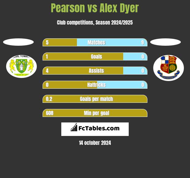 Pearson vs Alex Dyer h2h player stats