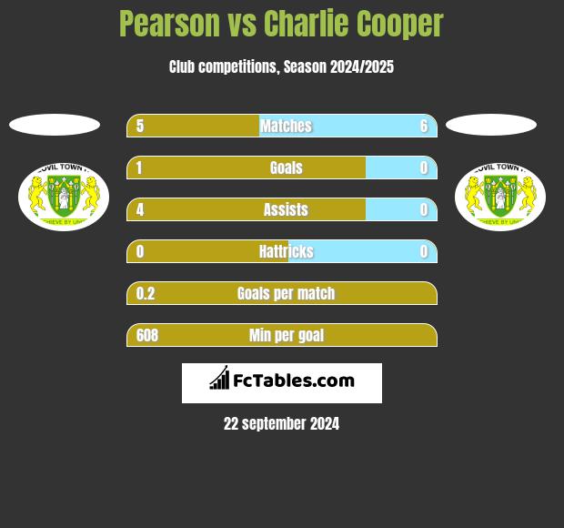 Pearson vs Charlie Cooper h2h player stats