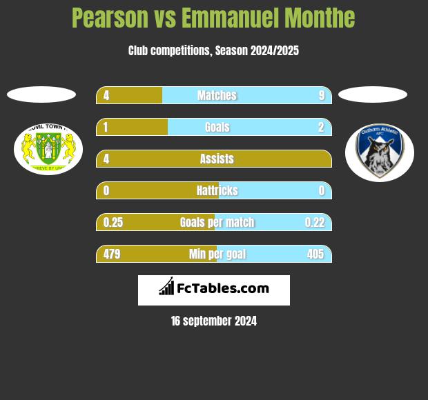 Pearson vs Emmanuel Monthe h2h player stats