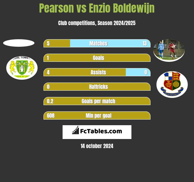 Pearson vs Enzio Boldewijn h2h player stats