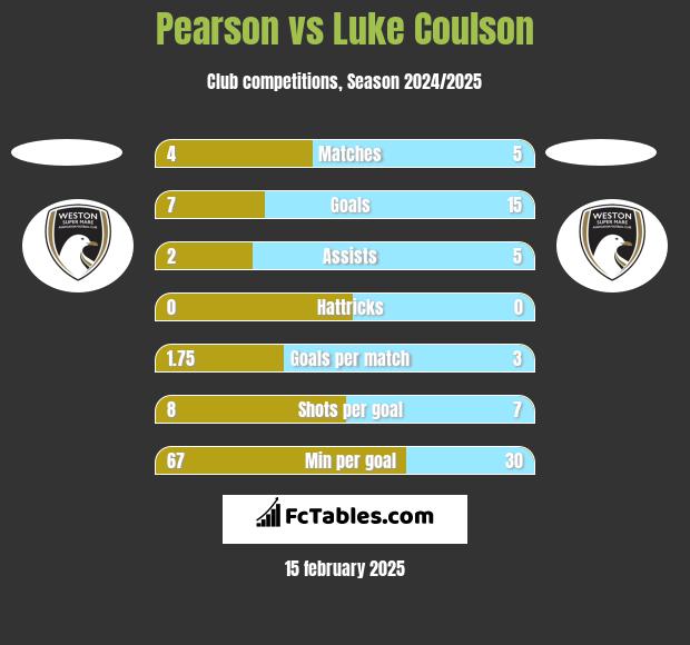 Pearson vs Luke Coulson h2h player stats