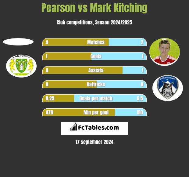 Pearson vs Mark Kitching h2h player stats