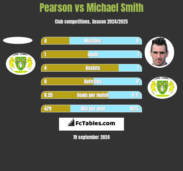 Pearson vs Michael Smith h2h player stats