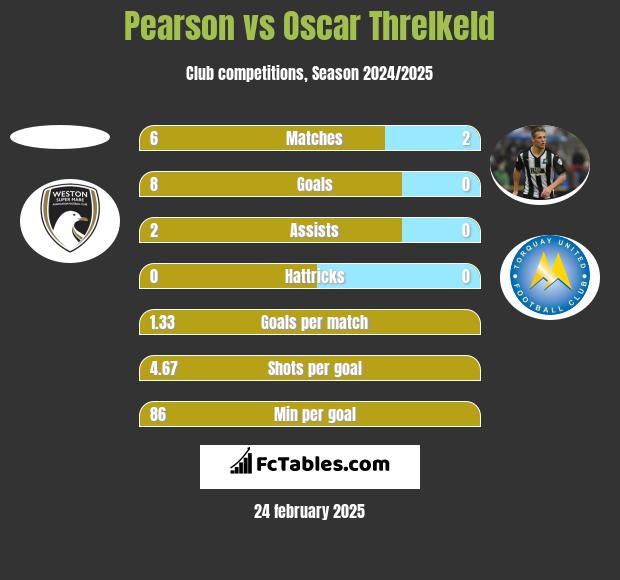 Pearson vs Oscar Threlkeld h2h player stats