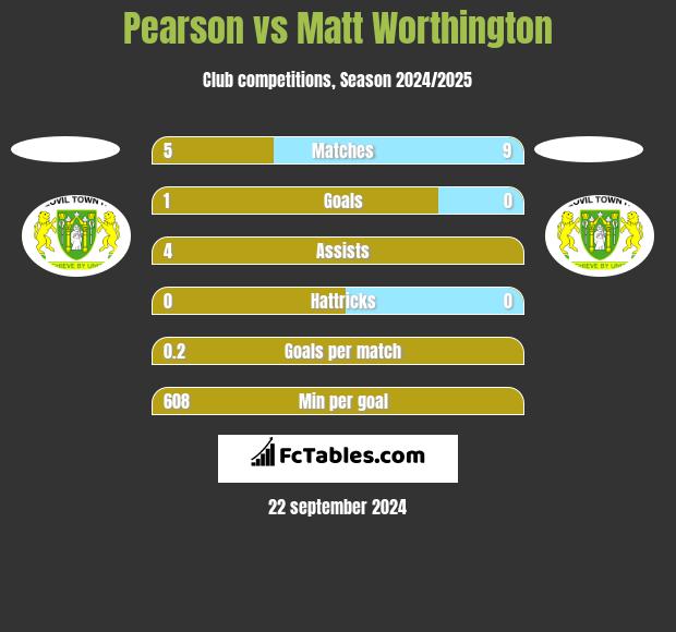 Pearson vs Matt Worthington h2h player stats