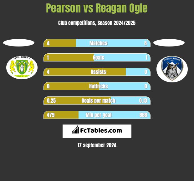 Pearson vs Reagan Ogle h2h player stats