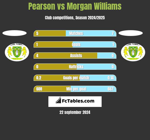 Pearson vs Morgan Williams h2h player stats