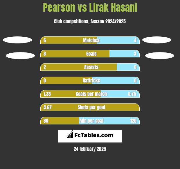 Pearson vs Lirak Hasani h2h player stats