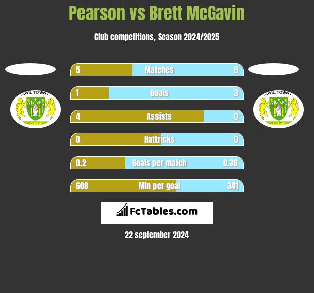 Pearson vs Brett McGavin h2h player stats