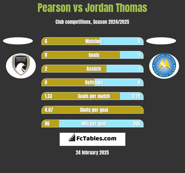 Pearson vs Jordan Thomas h2h player stats