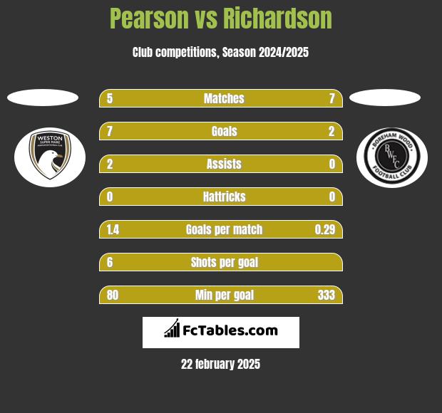 Pearson vs Richardson h2h player stats