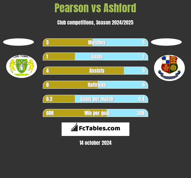 Pearson vs Ashford h2h player stats