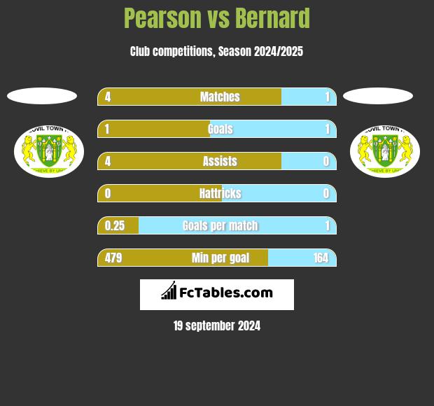 Pearson vs Bernard h2h player stats