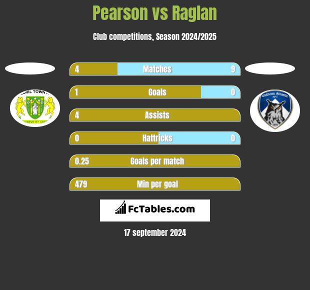 Pearson vs Raglan h2h player stats