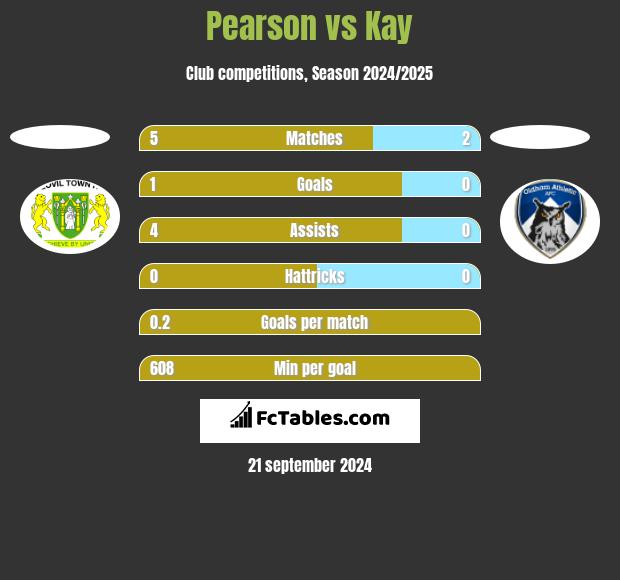 Pearson vs Kay h2h player stats