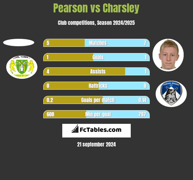 Pearson vs Charsley h2h player stats