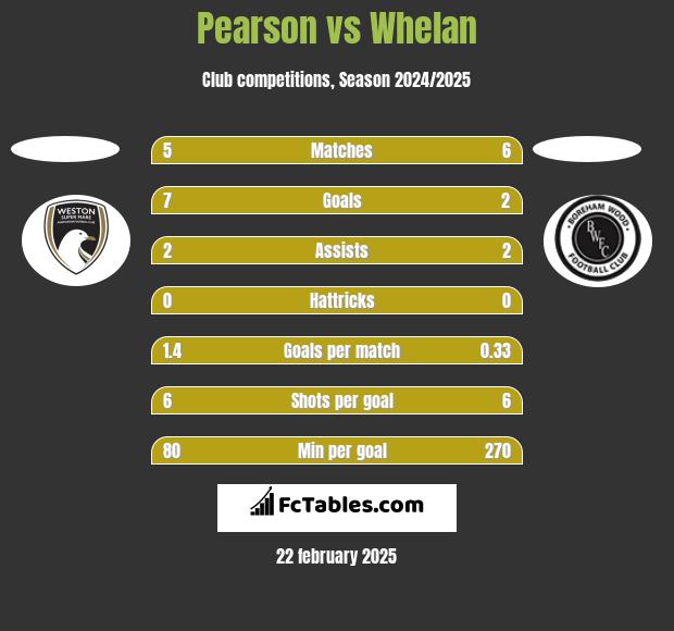 Pearson vs Whelan h2h player stats