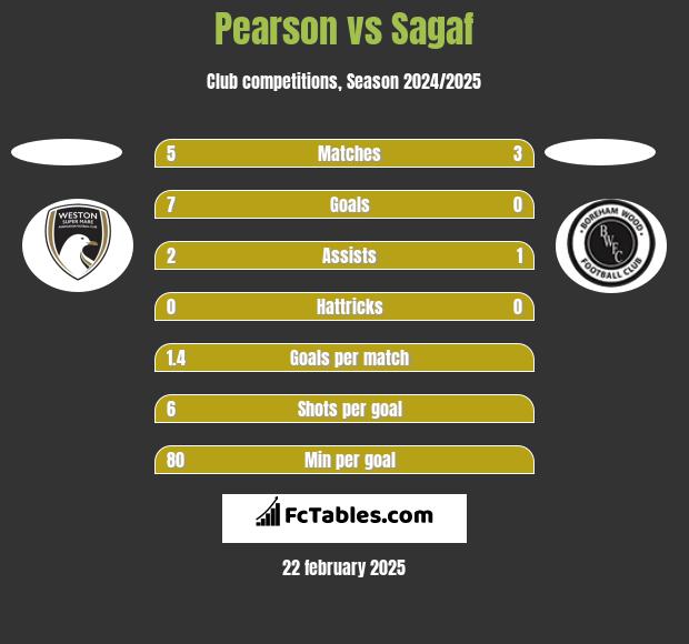 Pearson vs Sagaf h2h player stats