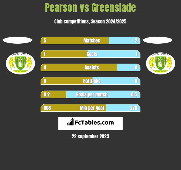 Pearson vs Greenslade h2h player stats