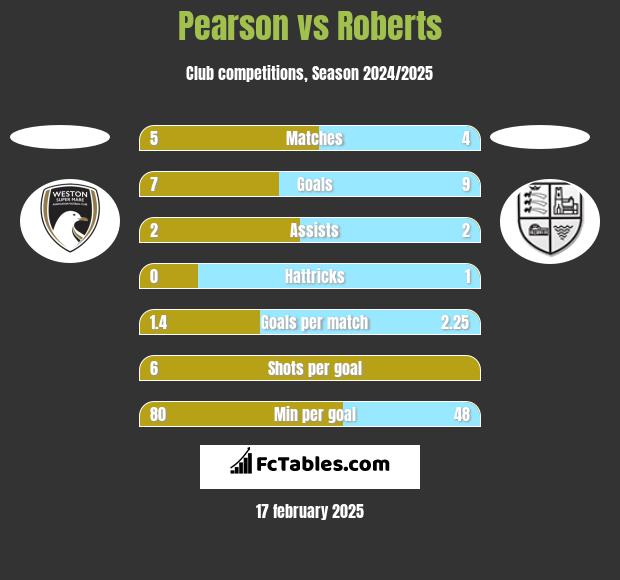 Pearson vs Roberts h2h player stats